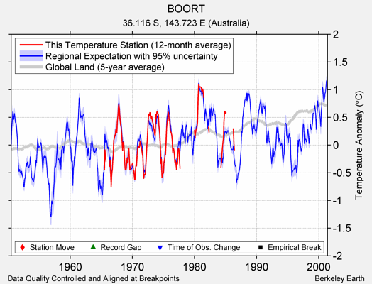 BOORT comparison to regional expectation