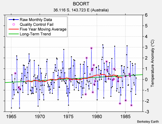 BOORT Raw Mean Temperature