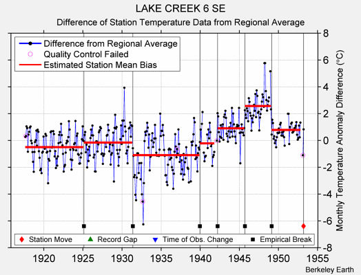 LAKE CREEK 6 SE difference from regional expectation