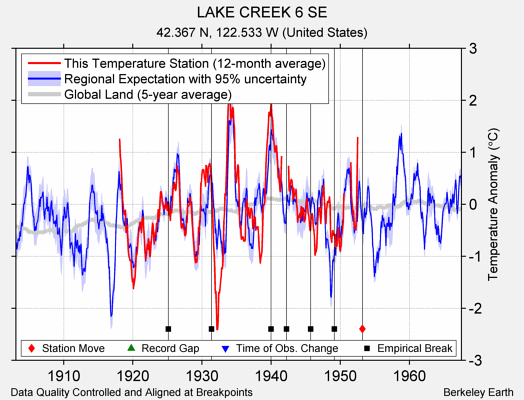 LAKE CREEK 6 SE comparison to regional expectation