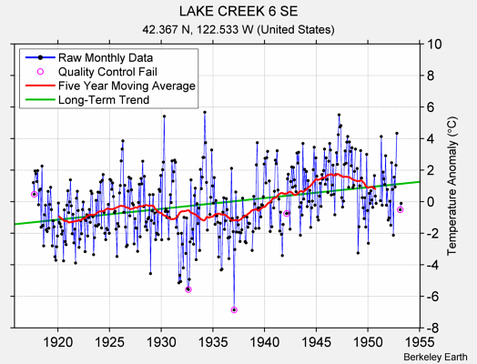 LAKE CREEK 6 SE Raw Mean Temperature