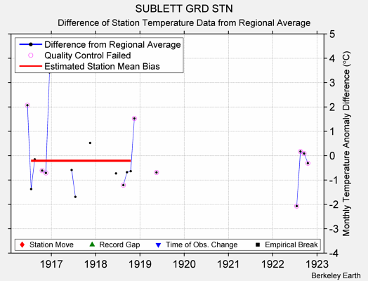 SUBLETT GRD STN difference from regional expectation