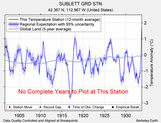 SUBLETT GRD STN comparison to regional expectation