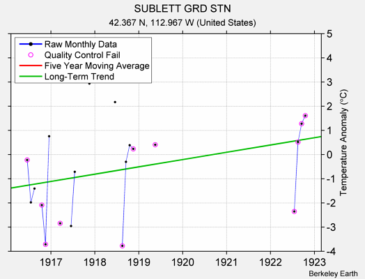 SUBLETT GRD STN Raw Mean Temperature