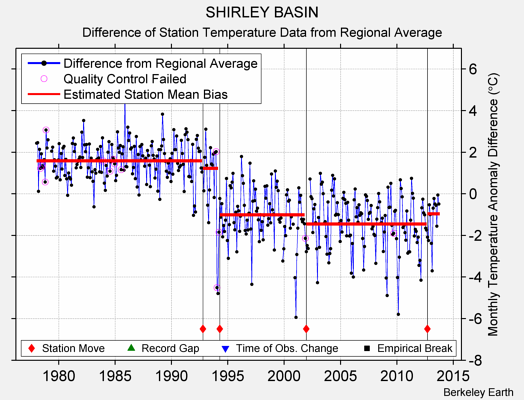 SHIRLEY BASIN difference from regional expectation