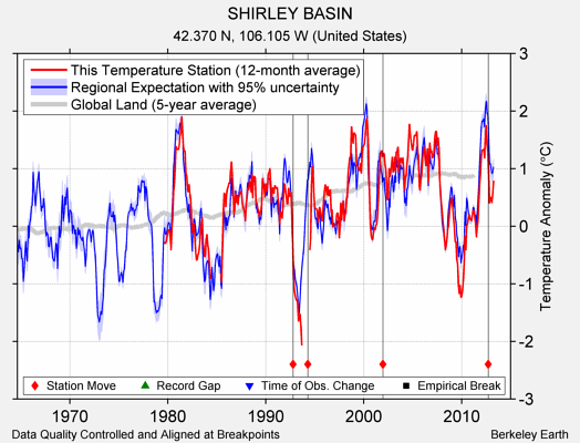 SHIRLEY BASIN comparison to regional expectation