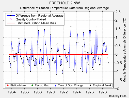 FREEHOLD 2 NW difference from regional expectation