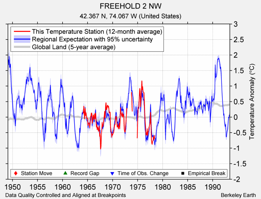 FREEHOLD 2 NW comparison to regional expectation