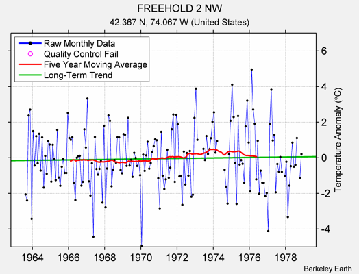 FREEHOLD 2 NW Raw Mean Temperature