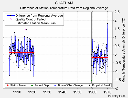 CHATHAM difference from regional expectation