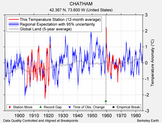 CHATHAM comparison to regional expectation