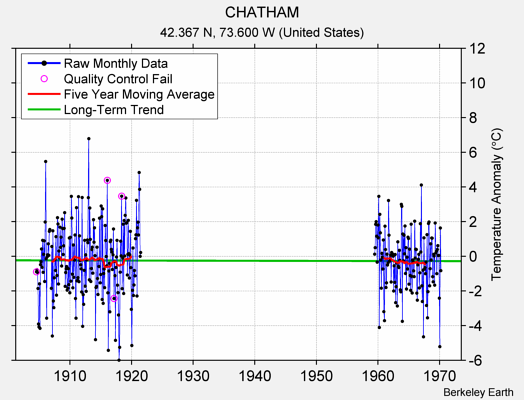 CHATHAM Raw Mean Temperature