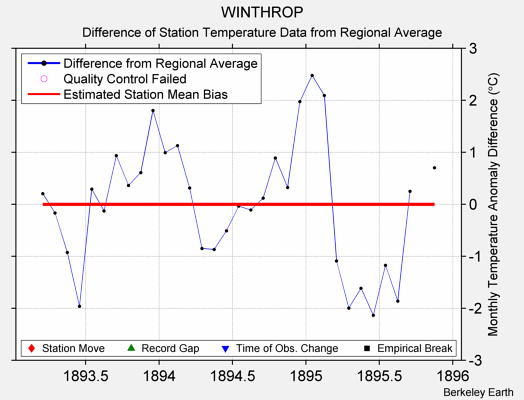 WINTHROP difference from regional expectation