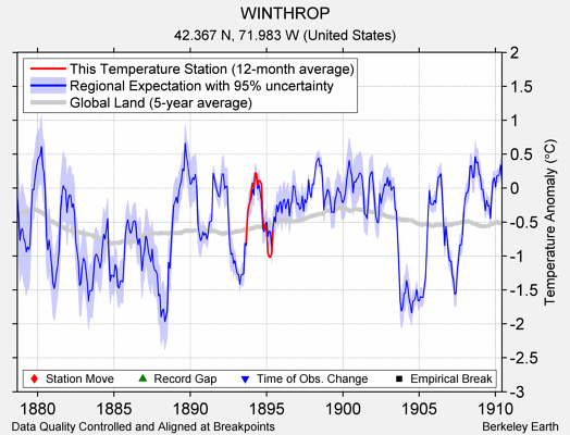 WINTHROP comparison to regional expectation