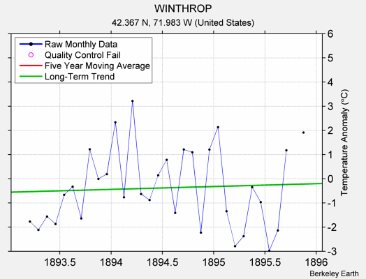 WINTHROP Raw Mean Temperature