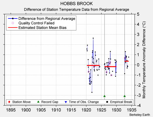 HOBBS BROOK difference from regional expectation