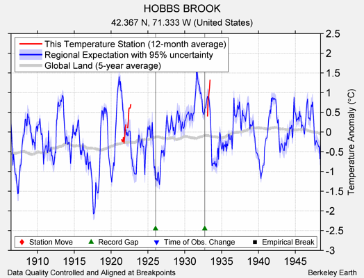 HOBBS BROOK comparison to regional expectation