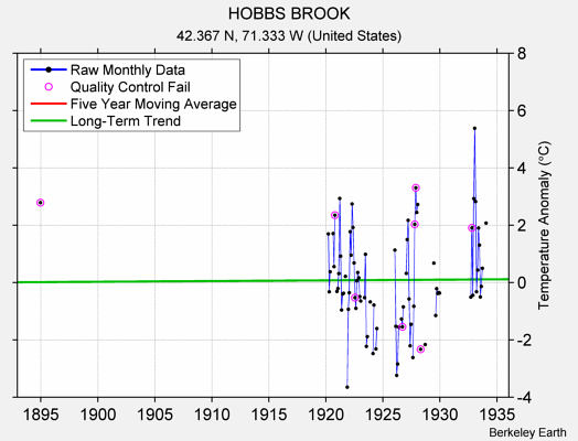 HOBBS BROOK Raw Mean Temperature