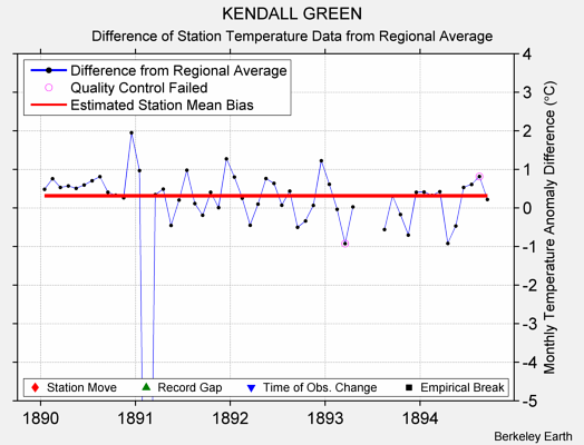 KENDALL GREEN difference from regional expectation