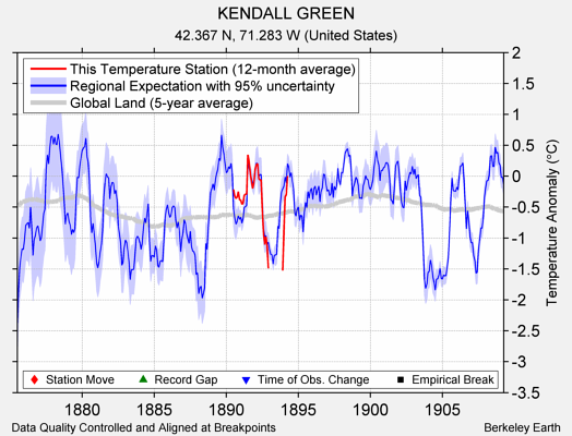 KENDALL GREEN comparison to regional expectation