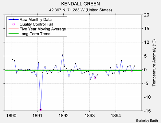 KENDALL GREEN Raw Mean Temperature