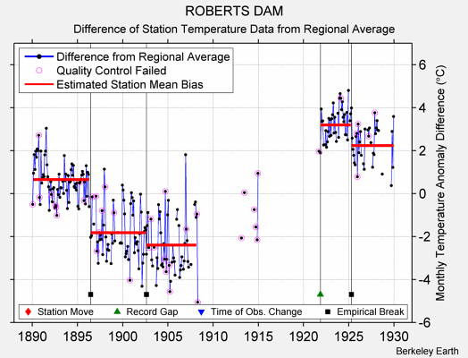 ROBERTS DAM difference from regional expectation