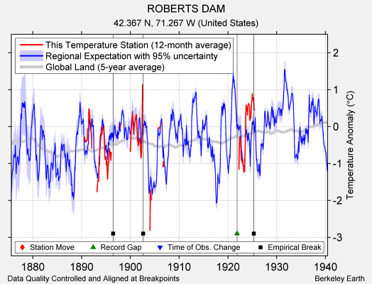 ROBERTS DAM comparison to regional expectation