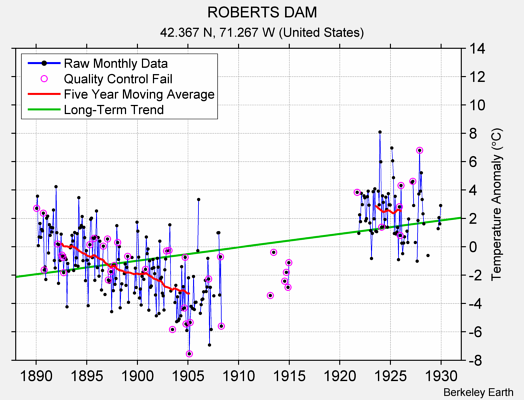 ROBERTS DAM Raw Mean Temperature