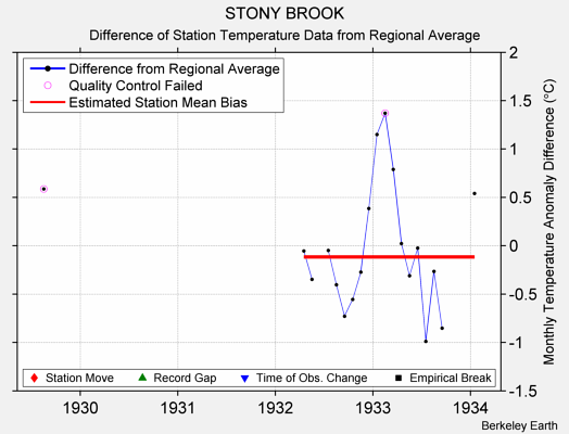 STONY BROOK difference from regional expectation