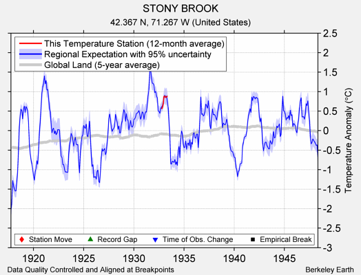 STONY BROOK comparison to regional expectation