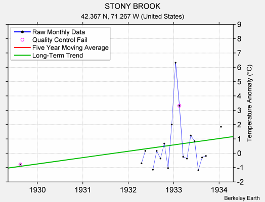 STONY BROOK Raw Mean Temperature