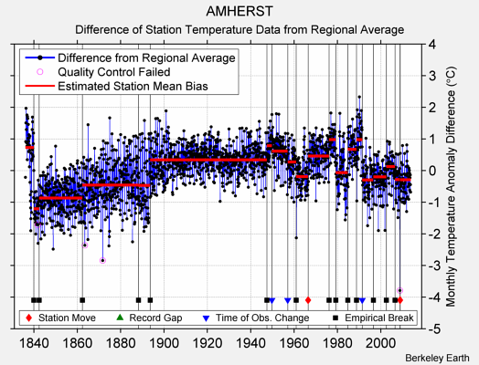 AMHERST difference from regional expectation