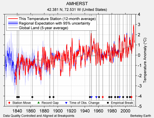 AMHERST comparison to regional expectation