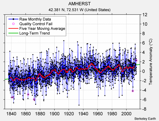 AMHERST Raw Mean Temperature