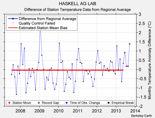 HASKELL AG LAB difference from regional expectation