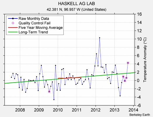 HASKELL AG LAB Raw Mean Temperature