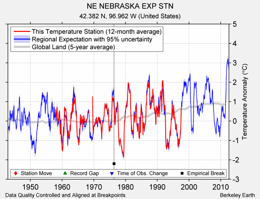 NE NEBRASKA EXP STN comparison to regional expectation