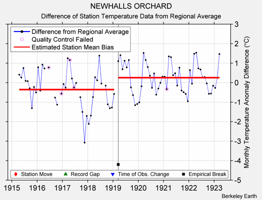 NEWHALLS ORCHARD difference from regional expectation