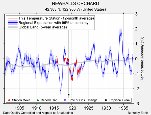 NEWHALLS ORCHARD comparison to regional expectation