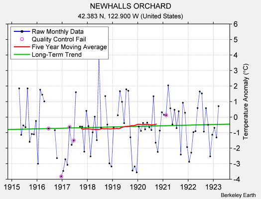 NEWHALLS ORCHARD Raw Mean Temperature