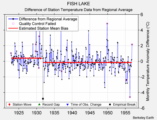 FISH LAKE difference from regional expectation