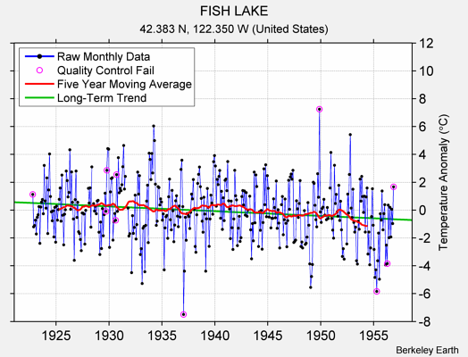 FISH LAKE Raw Mean Temperature