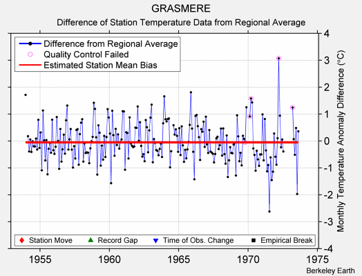 GRASMERE difference from regional expectation