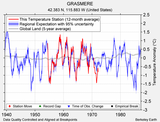 GRASMERE comparison to regional expectation