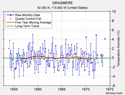 GRASMERE Raw Mean Temperature