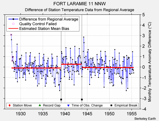 FORT LARAMIE 11 NNW difference from regional expectation