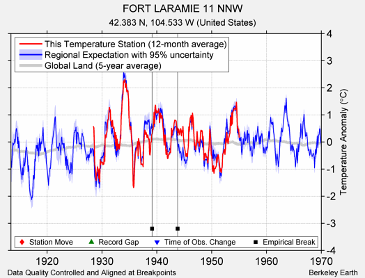 FORT LARAMIE 11 NNW comparison to regional expectation