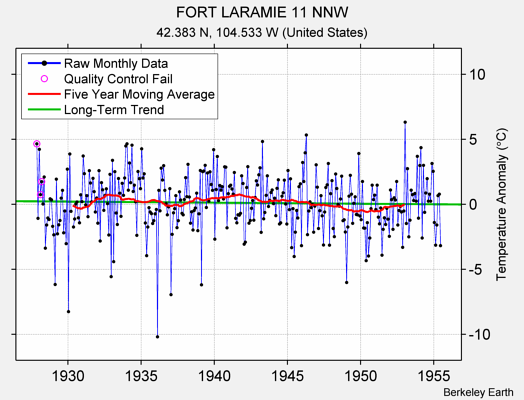 FORT LARAMIE 11 NNW Raw Mean Temperature