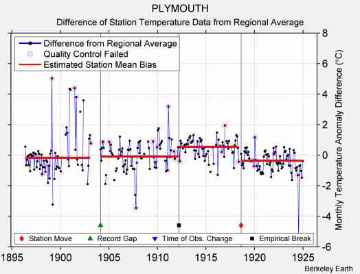 PLYMOUTH difference from regional expectation