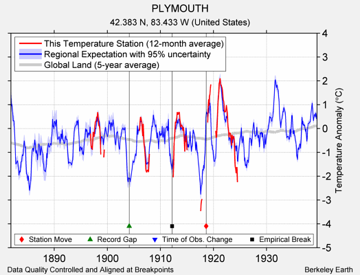 PLYMOUTH comparison to regional expectation